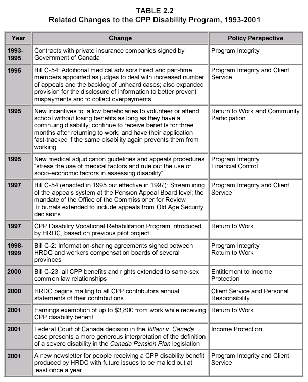 TABLE 2.2  Related Changes to the CPP Disability Program, 1993-2001