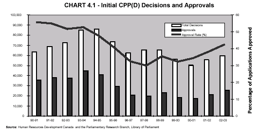 CHART 4.1 - Initial CPP(D) Decisions and Approvals