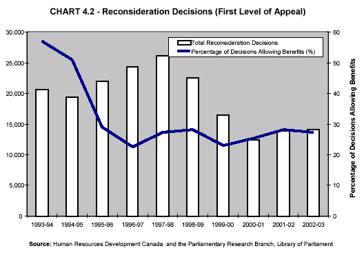 CHART 4.2 - Reconsideration Decisions (First Level of Appeal)