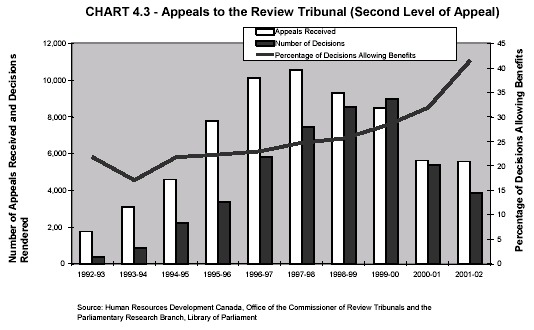 CHART 4.3 - Appeals to the Review Tribunal (Second Level of Appeal)