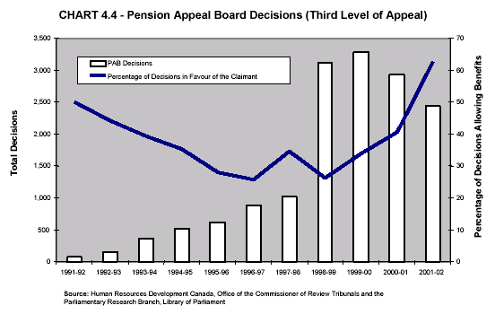 CHART 4.4 - Pension Appeal Board Decisions (Third Level of Appeal)