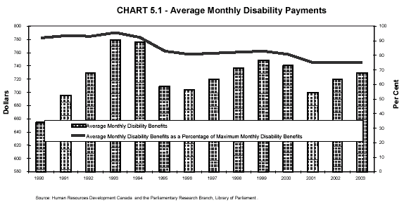 CHART 5.1 - Average Monthly Disability Payments