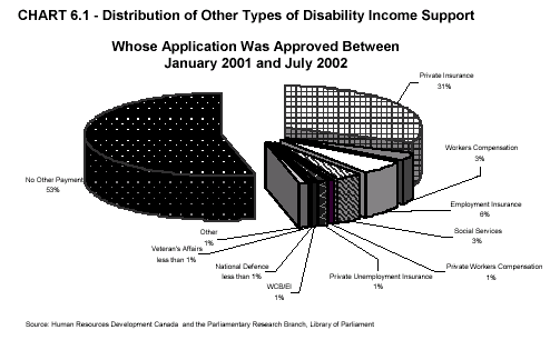 CHART 6.1 - Distribution of Other Types of Disability Income Support