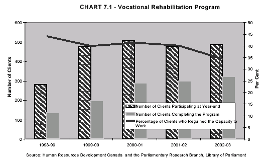 CHART 7.1 - Vocational Rehabilitation Program
