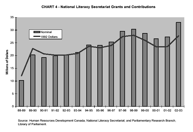 CHART 4 - National Literacy Secretariat Grants and Contributions