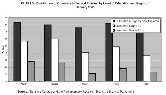 CHART 5 - Distribution of Offenders in Federal Prisons, by Level of Education and Region, 1 January 2003