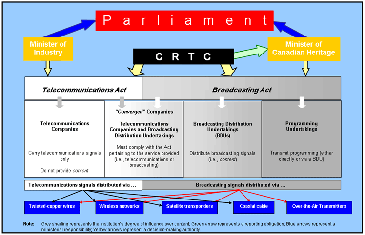 TELECOMMUNICATIONS AND BROADCASTING LANDSCAPE IN CANADA