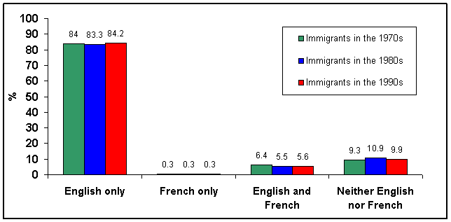 TABLE 1:  Knowledge of official languages among immigrants to Canada within the past 10 years, excluding Quebec