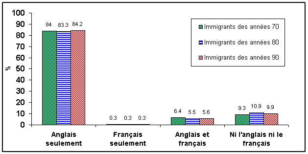 TABLEAU 1 : La connaissance des langues officielles des immigrants au Canada depuis 10 ans et moins, Canada moins le Québec