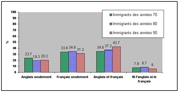 TABLEAU 5 : La connaissance des langues officielles des immigrants au Canada depuis 10 ans et moins, pour le Québec