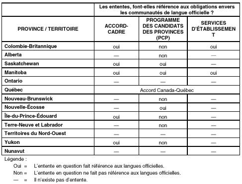 TABLEAU 3 : Tableau synthèse sur les ententes fédérales-provinciales-territoriales en matière d’immigration