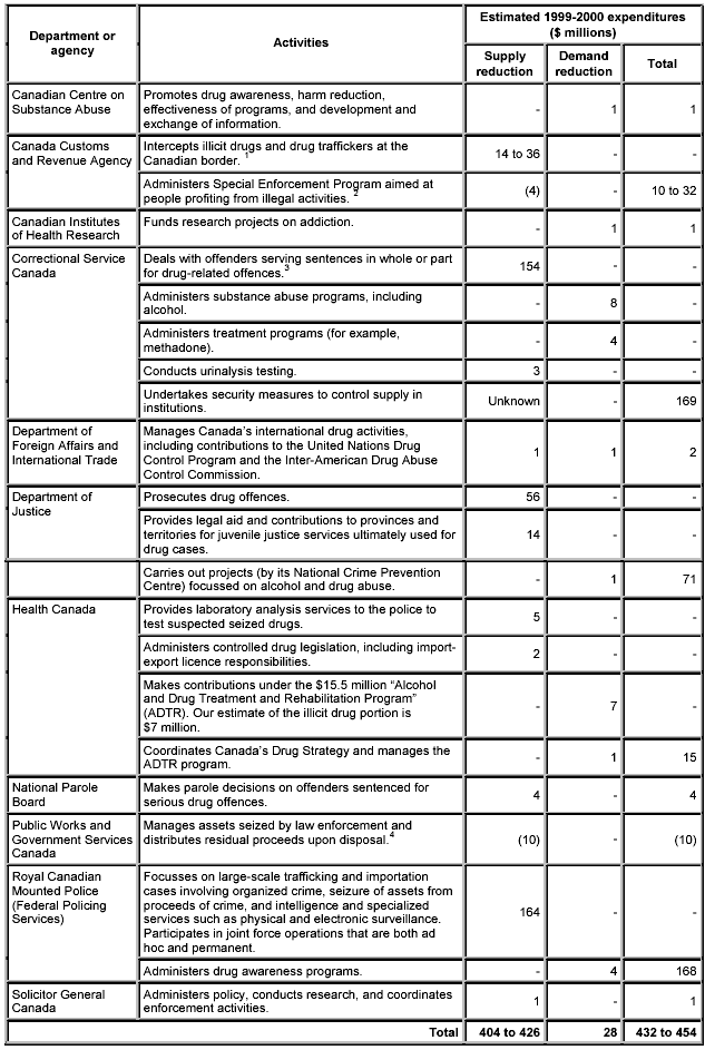 ESTIMATED FEDERAL EXPENDITURES THAT ADDRESS ILLICIT DRUGS FOR 1999-2000