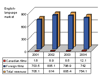 Figure 6: Box office revenues - English-language market