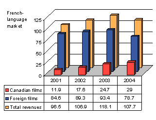 Figure 6: Box office revenues - French-language market