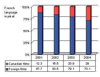 Figure 6: Market share - French-language market