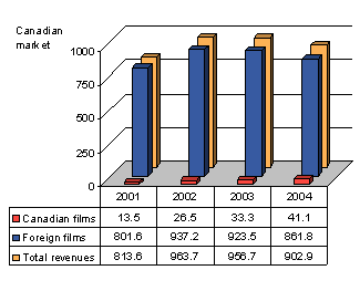 Figure 6: Box office revenues - Canadian market