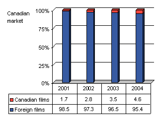 Figure 6: Market share - Canadian market