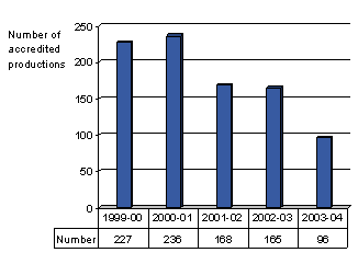 Figure 7: Production Services Tax Credit (PSTC) - Number of accredited productions
