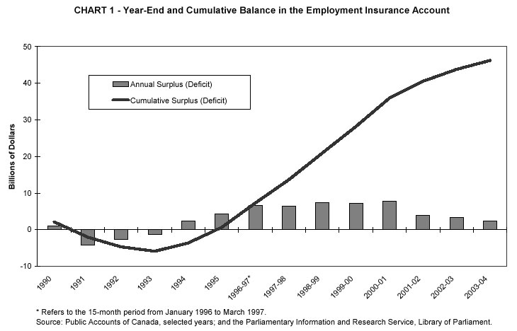 CHART 1 - Year-End and Cumulative Balance in the Employment Insurance Account