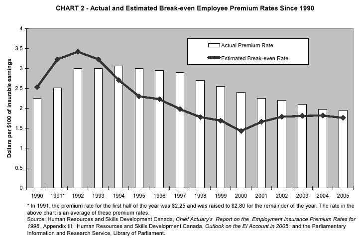 CHART 2 - Actual and Estimated Break-even Employee Premium Rates Since 1990