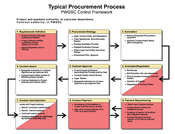 Typical Procurement Process - PWGSC Control Framework