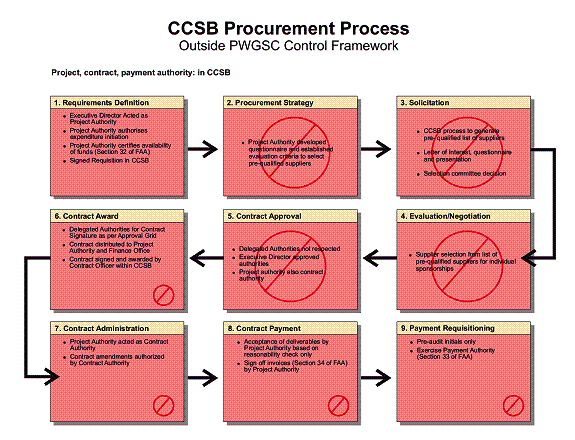 CCSB Procurement Process - Outside PWGSC Control Framework