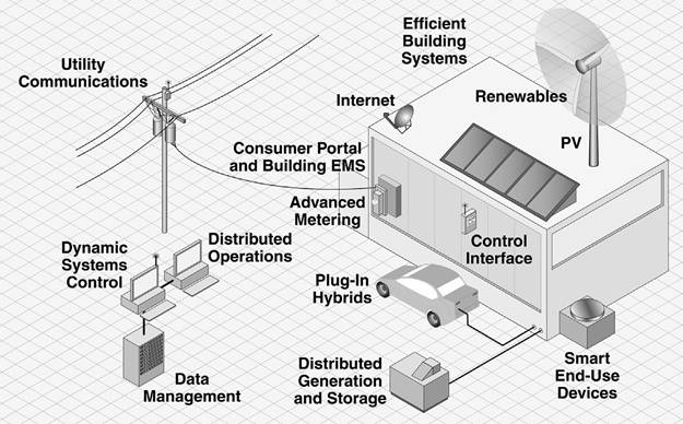 Figure 2: Smart grid illustration