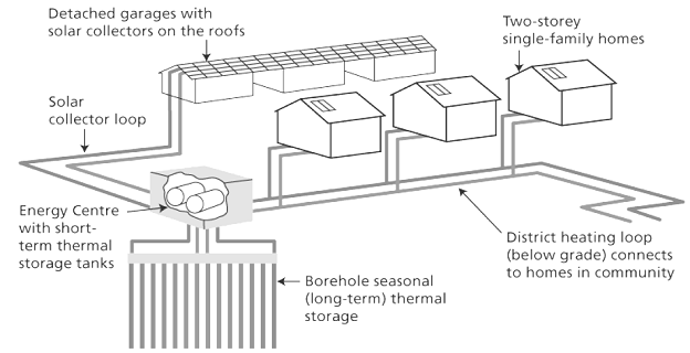 Figure 6: Drake Landing Solar Community Setup