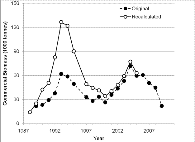 yearly trend in the exploitable commercial biomass of snow crab in the southern Gulf of St. Lawrence