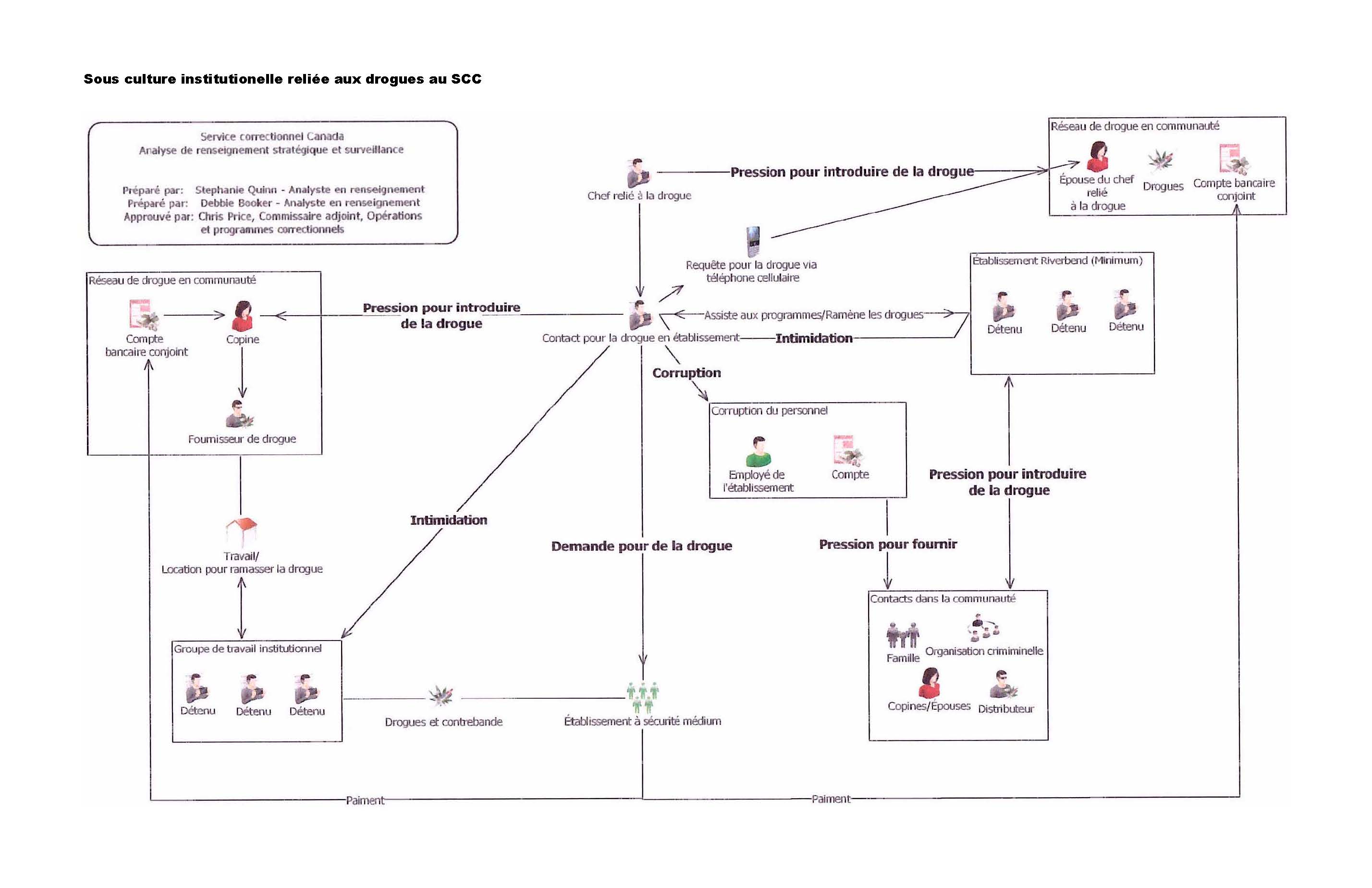 Sous culture instititionnelle reliée aux drogues au SCC