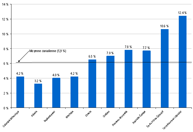 Figure 1.2 — Taux de chômage, par province, décembre 2007