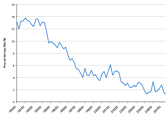 Figure 1.3 — Personal Savings Rate, Canada, 1990 - 2007 
