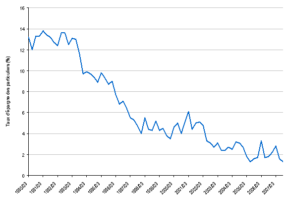 Figure 1.3 — Taux d’épargne des particuliers, Canada, 1990­2007