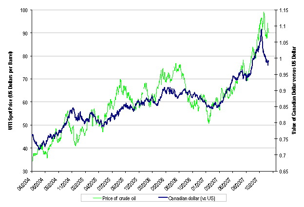 Figure 1.7 — The Price of Oil and the Value of the Canadian Dollar Relative to the U.S. Dollar, April 1, 2004 - January 29, 2008
