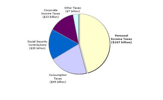 Figure 1 shows federal revenues, for fiscal year 2005-2006, from personal income taxes ($107 billion), consumption taxes ($49 billion), social security contributions ($39 billion), corporate income taxes ($33 billion) and other taxes ($7 billion).