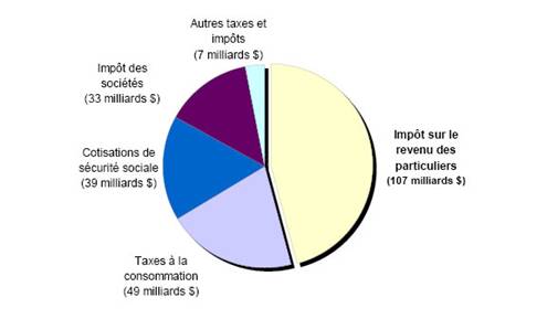 Le graphique 1 montre les recettes au niveau fédéral pour l'exercice 2005-2006, de l'impôt sur le revenu des particuliers (107 milliards $), des taxes à la consommation (49 milliards $), des cotisations de sécurité sociale (39 milliards $), des imôts des sociétés (33 milliards $) et des autres taxes et impôts (7 milliards $).