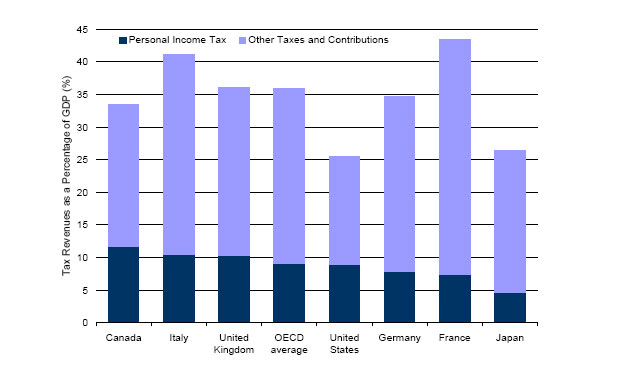 Figure 2 shows tax revenues (including social security contributions) in 2004 for all levels of government as a percentage of Gross Domestic Product (GDP) for selected countries.  Personal tax revenues as a percentage of GDP correspond to about 12% for Canada, 10% for Italy and for the United Kingdom, 9% for the United States and for the average of OECD countries, 8% for Germany, 7% for France and 5% for Japan.  total tax revenues as a percentage of GDP correspond to about 43% for France, 41% for Italy, 36% for the United Kingdom and for the average of OECD countries, 35% for Germany, 33% for Canada, 26% for Japan and for the United States.