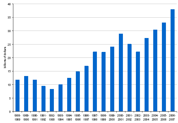 Figure 4.1 — Federal Corporate Tax Revenues, Canada, 1988 - 1989 to 2006 - 2007