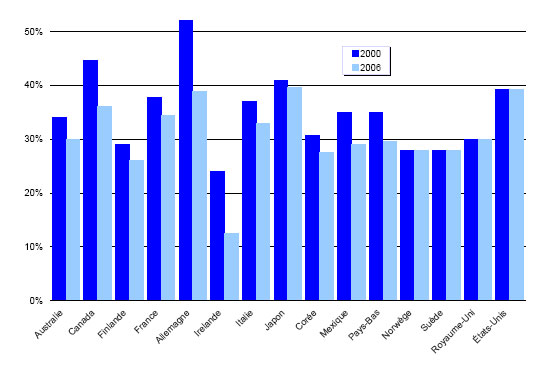 Le graphique 2 montre que les pays suivants ont réduit leurs taux d'imposition sur les bénéfices des sociétés de 2000 à 2006: Australie, Canada, Finlande, France, Allemagne, Irlande, Italie, Japon, Corée, Mexique et les Pays-Bas.  Les taux sont restés inchangés en Norvège, en Suède, au Royaume-Uni et aux États-Unis.