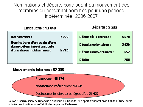 Nominations et départs contribuant au mouvement des membres du personnel nommés pour une période indéterminée, 2006-2007