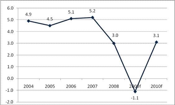 Figure 1 — Global Real Economic Growth as a Percentage of
    Gross Domestic Product, 2004-2010