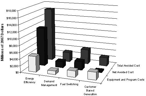 Figure 3: Avoided costs, equipment and program costs of
    conservation programs