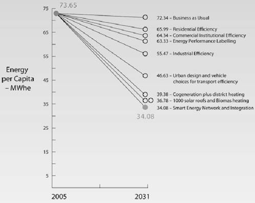 Figure 4: Cumulative contribution of energy reduction
    strategies per capita