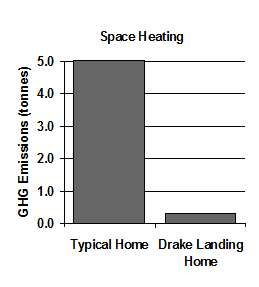 Figure 7: Drake Landing greenhouse gas reductions from
    space and water heating