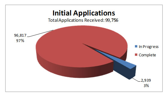 Initial Applications