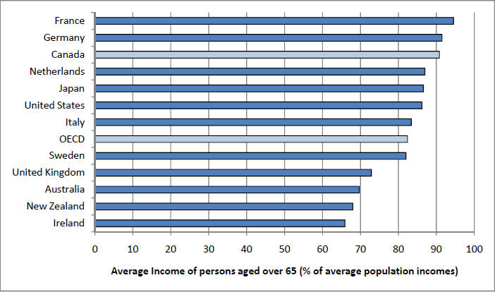 Figure 1: Average Income of Persons Aged More than 65 Years as a Proportion of the Average Income of the Population, Various Countries, Mid-2000s