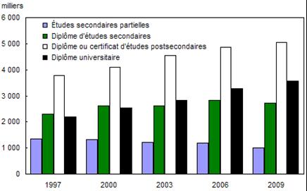 Graphique 5 Emploi à temps plein, selon le niveau de scolarité atteint