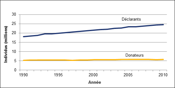 Nombre total de contribuables et nombre total de contribuables réclamant un crédit d’impôt pour dons de bienfaisance, Canada, années d’imposition 1990 à 2010