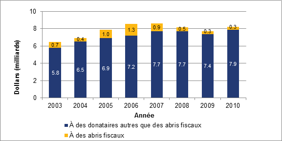 Total des dons de bienfaisance par personne à des donataires autres que des abris fiscaux et à des abris fiscaux, Canada, années d’imposition 2003 à 2010