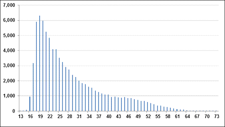 Figure 1 – Detailed Age Distribution of New Registrants in Apprenticeship Programs, 2010